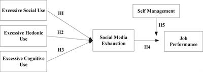 Managing social networking stress: the role of self-management in reducing social media exhaustion and improving higher education employee performance